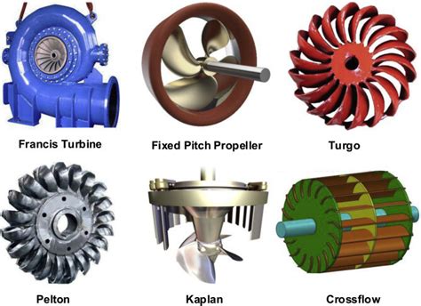 Types of Hydro Turbines and Their Applications