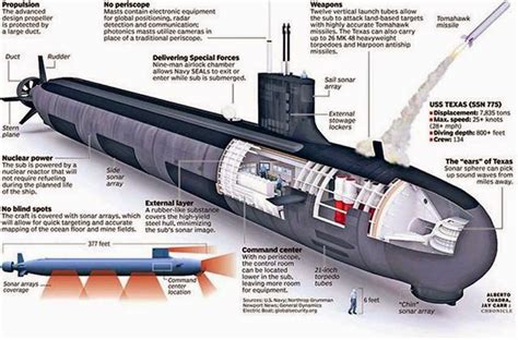 Nuclear Submarine Diagram Parts