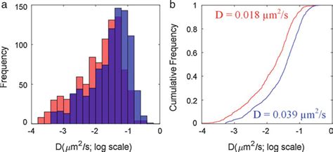 Visualization of the diffusion coefficient distributions in MATLAB. (a)... | Download Scientific ...