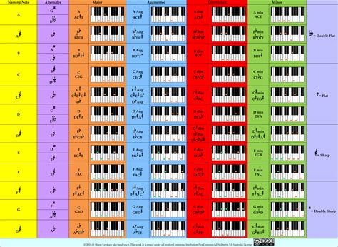 Piano Scale Finger Chart