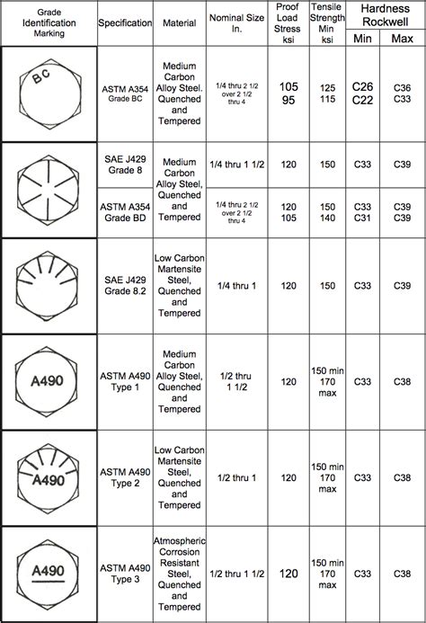 Bolt And Nut Grade Chart - Best Picture Of Chart Anyimage.Org