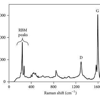 (a) Raman spectrum from carbon nanotubes grown by the novel CVD method... | Download Scientific ...