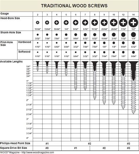 Pilot hole size chart #woodworkingtools | Woodworking techniques, Woodworking tips, Learn ...