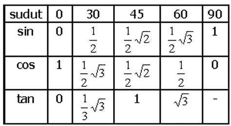 Tabel Trigonometri Sudut Istimewa Prof Math | Images and Photos finder