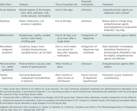 Neurologic Side Effects of Antipsychotics | Download Table