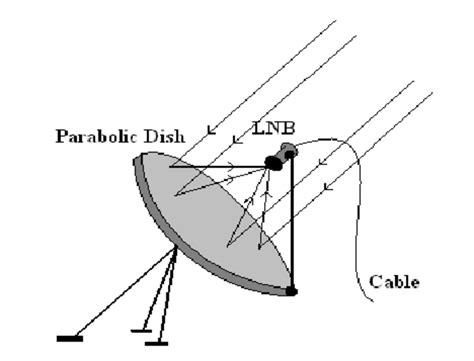 Dish Antenna