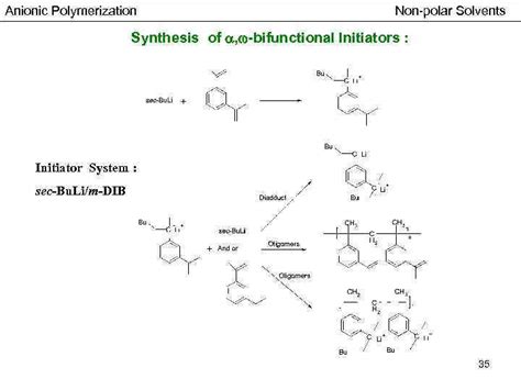 Anionic Polymerization Program 1 Basic principles of anionic