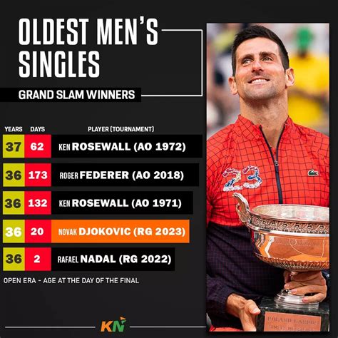 Oldest men’s singles players to win Grand Slam title