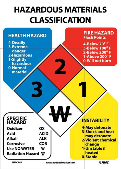 Hazardous Materials Classification Sign - 14X10 - PS Vinyl - HMC14P - Jendco Safety Supply