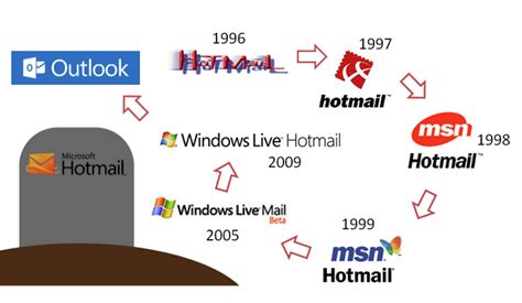 Farewell, Hotmail: Microsoft previews Outlook.com, ending longtime ...