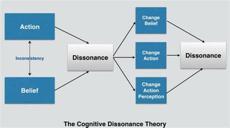 Cognitive Dissonance - Mindful Wellness