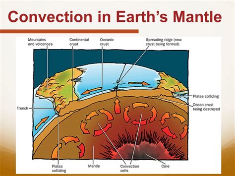 PPT - Convection and the Mantle PowerPoint Presentation, free download - ID:2098386