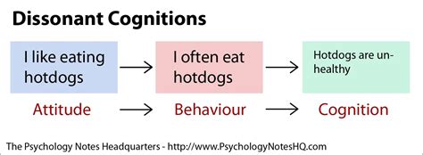 What is the Theory of Cognitive Dissonance? - The Psychology Notes Headquarters