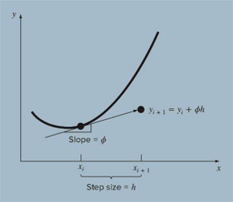 Euler's Method