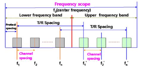 Microwave Frequency Band Choice and RF Channel Arrangements