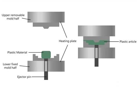 What is Compression Molding - Zhengxi