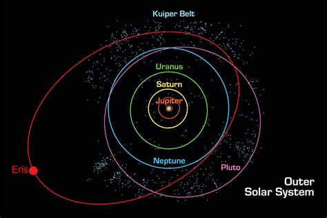 Eris – dwarf planet in Kuiper Belt, Past Pluto, geography, exploration