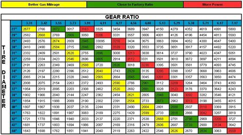 Gear Ratio Tire Chart