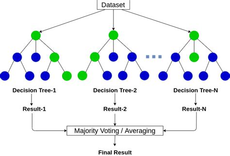 Random Forest Algorithm. Random forest is a supervised machine… | by Urmi Parekh | Medium