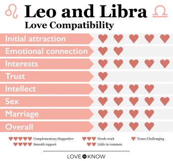 Leo and Libra Love Compatibility: Strengths and Challenges | LoveToKnow