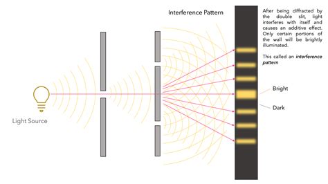 Define Diffraction Light