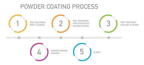 A Guide to Powder Coating - What You Need to Know | Mechanical Power Inc.