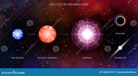 Life Cycle of Massive Stars. Blue Giant, Red Giant, Supergiant ...