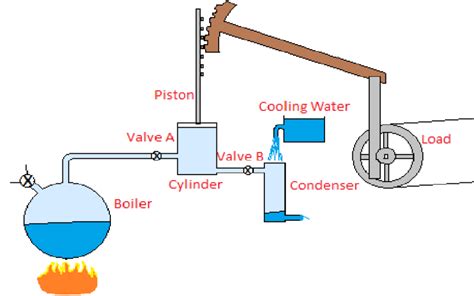 Diagram of Watt's Steam Engine | Download Scientific Diagram