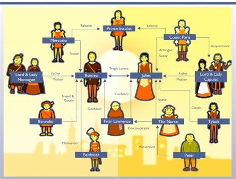 Romeo and Juliet character map | 9th and 12th Literature | Pinterest ...