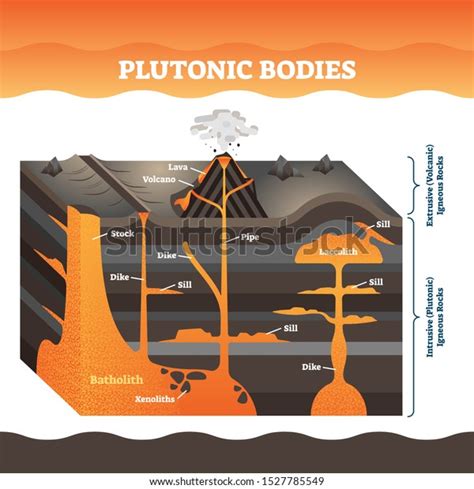 Plutonic Bodies Vector Illustration Labeled Volcano Stock Vector (Royalty Free) 1527785549 ...