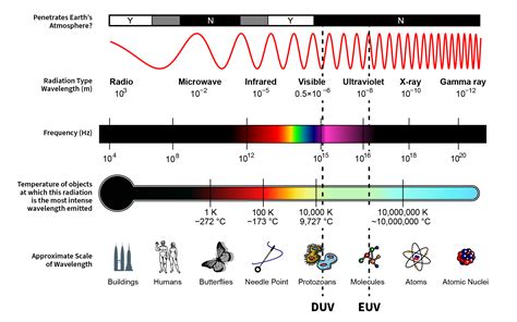 Chart Of Electromagnetic Spectrum