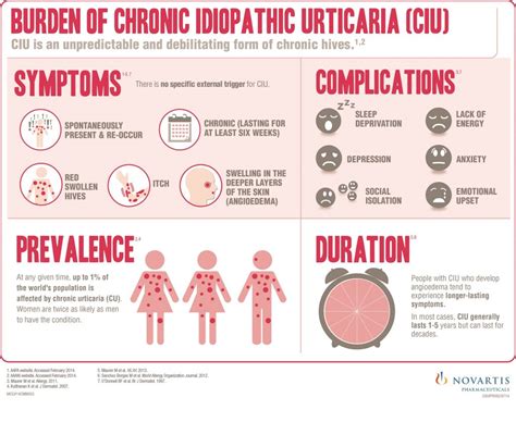 What Are The Symptoms Of Chronic Hives | Allergy Trigger