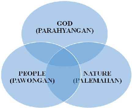 Tri Hita Karana (see online version for colours) | Download Scientific ...