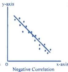 Correlational Analysis: Positive, Negative And Zero Correlations ...