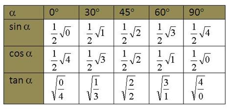 MATEMATIKA INDONESIA: Tabel Trigonometri Sudut Istimewa