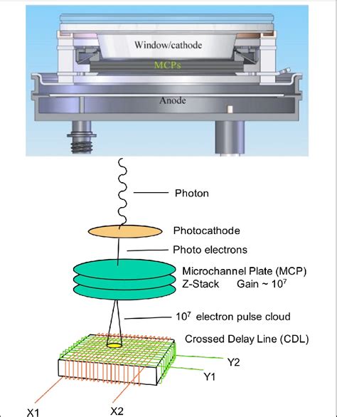 -(Top) Internal layout of a typical high resolution microchannel plate... | Download Scientific ...