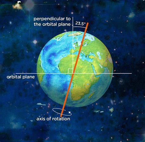 How Does The Earth Rotate On Its Axis - The Earth Images Revimage.Org