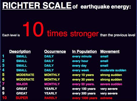 Richter scale - Wiktionary, the free dictionary