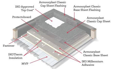 A Design & Materials Guide for Residential Flat Roofing Systems - IKO