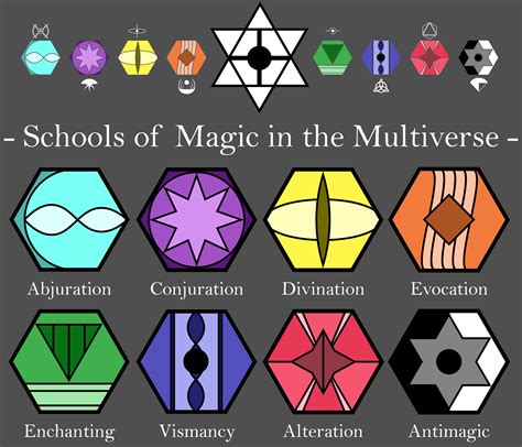 Schools of Magic in my multiverse. :D : r/worldbuilding