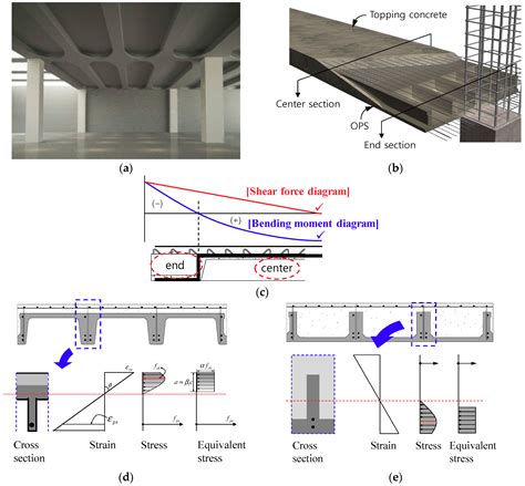 Precast Concrete Floor Slabs Design Manual - Carpet Vidalondon