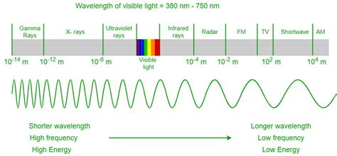 Wavelength