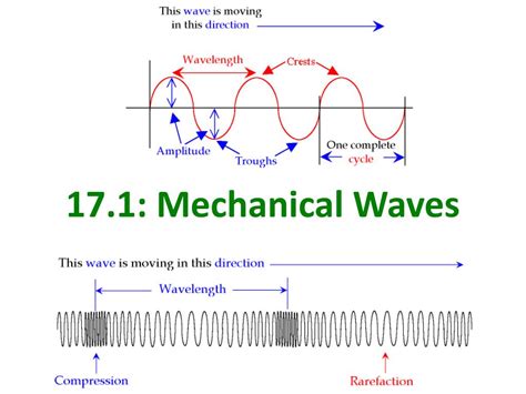 PPT - Chapter 17 Mechanical Waves & Sound PowerPoint Presentation - ID ...