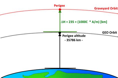 1: Minimum Recommended Perigee of the Graveyard Orbit | Download Scientific Diagram