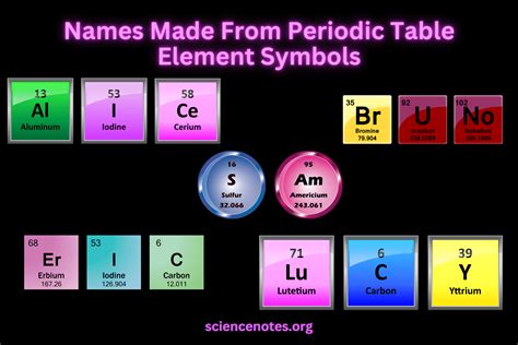 List of Names Made From Periodic Table Element Symbols