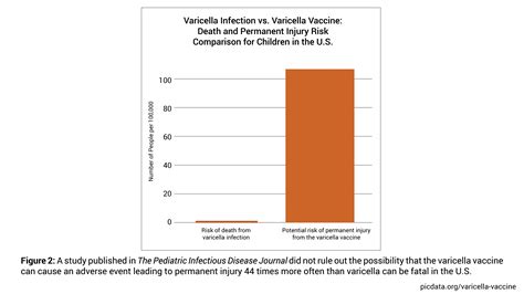 Physicians for Informed Consent States, 'Chicken Pox (Varicella) Vaccine Has Not Been Proven ...