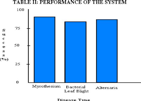 Table II from SVM-based Classifier System for Recognition of Cotton Leaf Diseases | Semantic Scholar