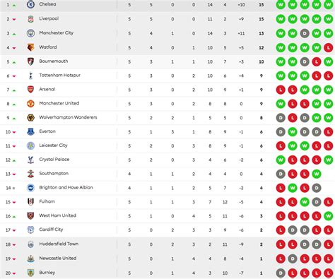 Premier League table: Latest EPL standings, Chelsea lead Liverpool, Man Utd beat Watford ...