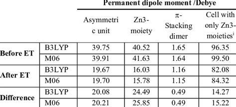 permanent dipole moment values of structural units in 1 before and ...