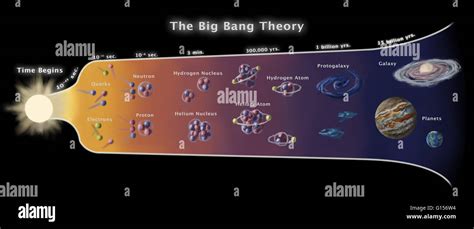 Conceptual image of The Big Bang Theory. Timeline spanning from the ...